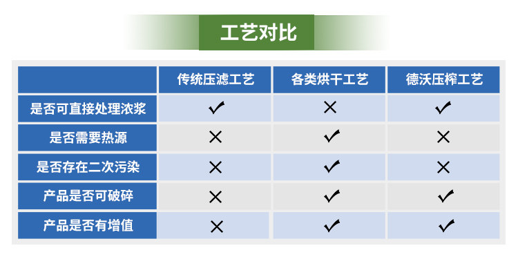 工藝對比